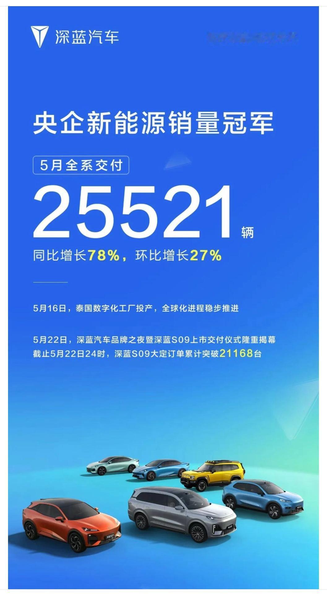 25521辆，同比增长78%，环比增长27%。深蓝汽车公布5月份销量。目前，