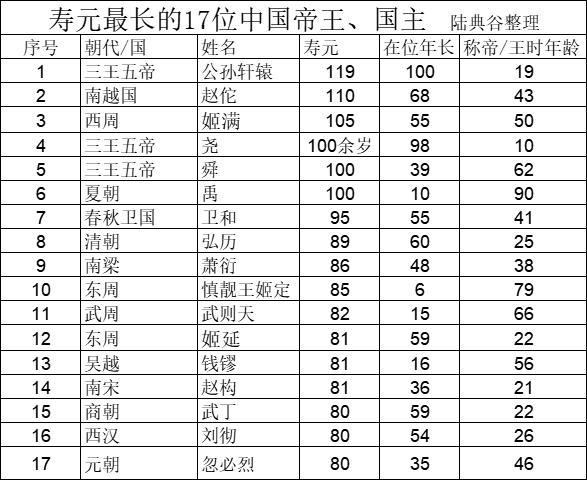 寿元最长的17位中国帝王、国主，依寿元长短排列如下：序号朝代/国姓名寿元在位年