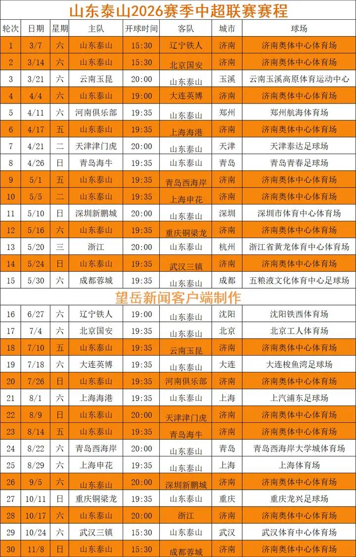 收藏！山东泰山2026赛季中超赛程出炉，山东泰山队的外援5外援配置放在中超绝对