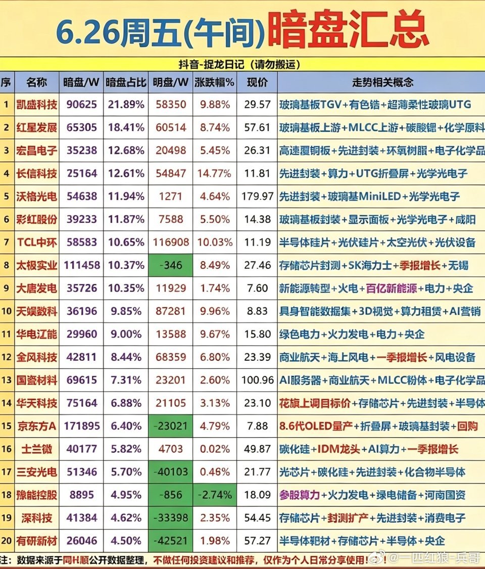 6.26周五主力偷偷扫货，暗盘数据TOP20！主力资金暗盘抢筹1.玻璃基板2