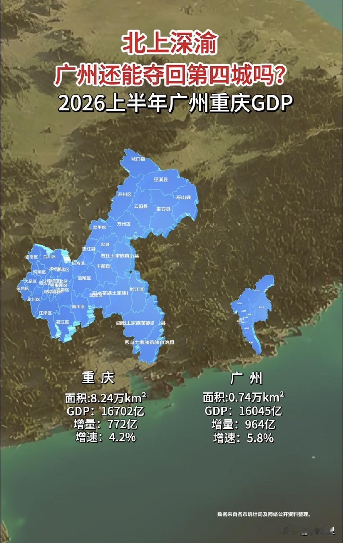 北上深渝格局已经喊了几年，广州还能夺回第四城吗？2026上半年两座城市GDP数据