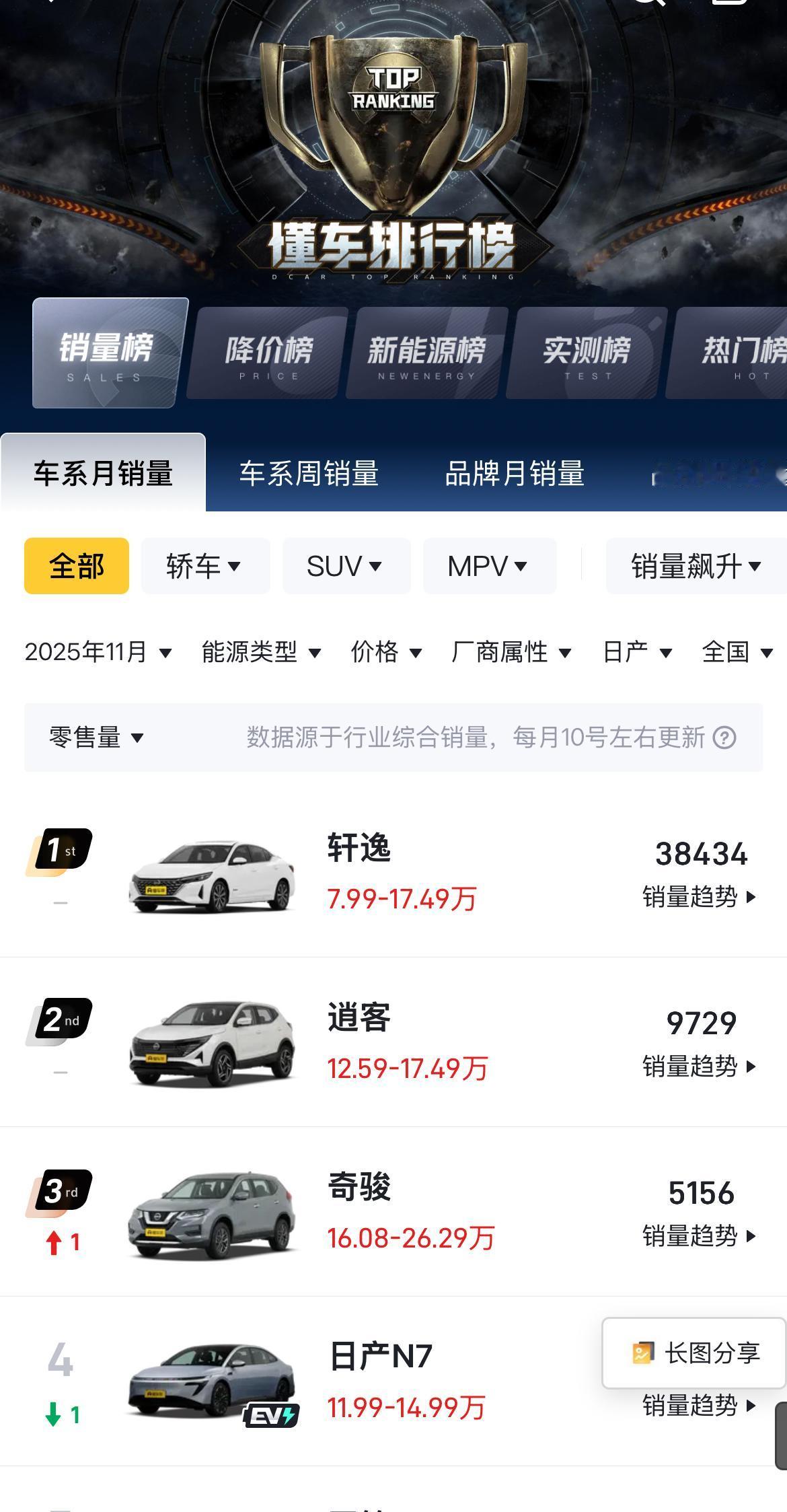 2025年11月日产品牌销量格局呈现出极度不均衡的状态，轩逸以38434台的销量