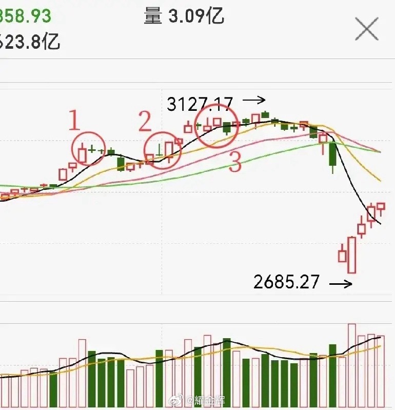 周一反包？实际上可能性非常的大，回顾一下19年末的走势，多了…我前面的文章不止一