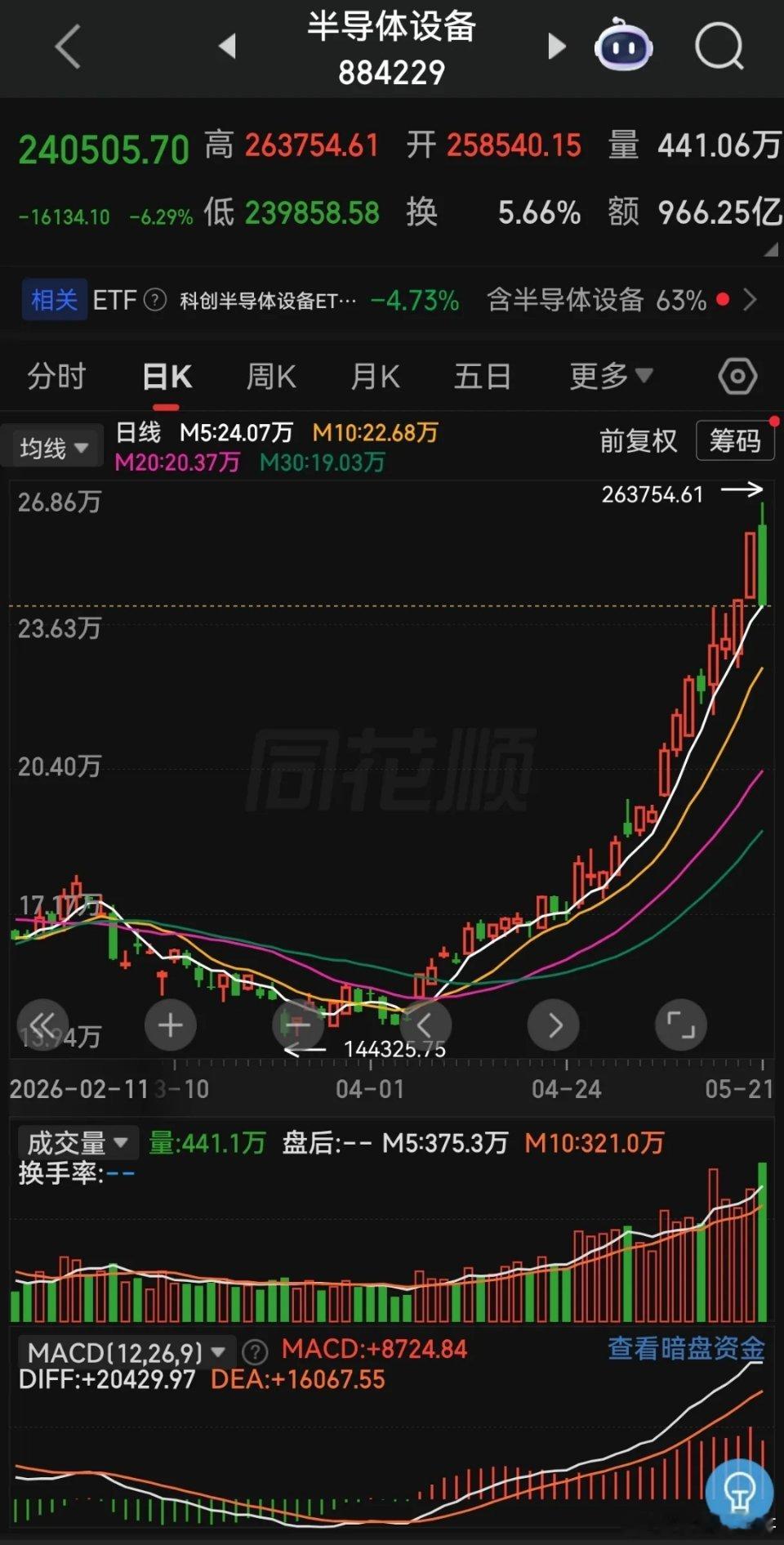造成今天这样局面的罪魁祸首是谁？毫无疑问是半导体设备！半导体设备指数从+2.7%