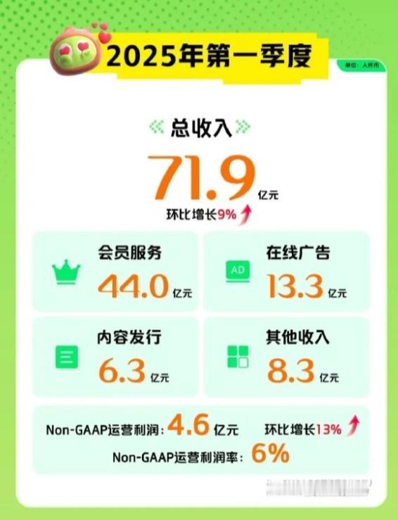 爱奇艺发了财报第一季度收入主要来自白鹿的《白月梵星》和《北上》，以及张凌赫的《