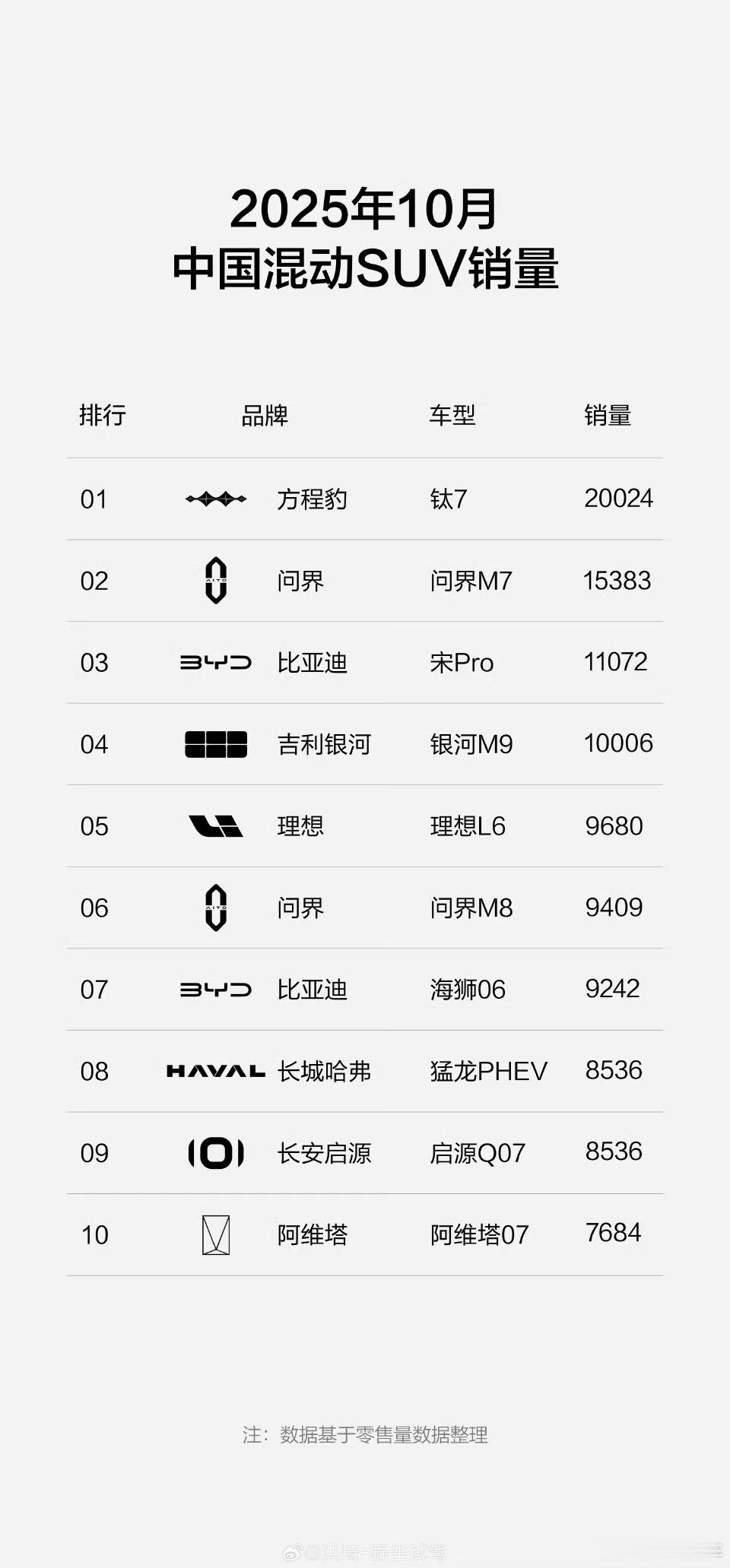 钛7的产品力比方程豹其他产品都强，它比钛3大，比豹8小，作为城市型家用SUV非常