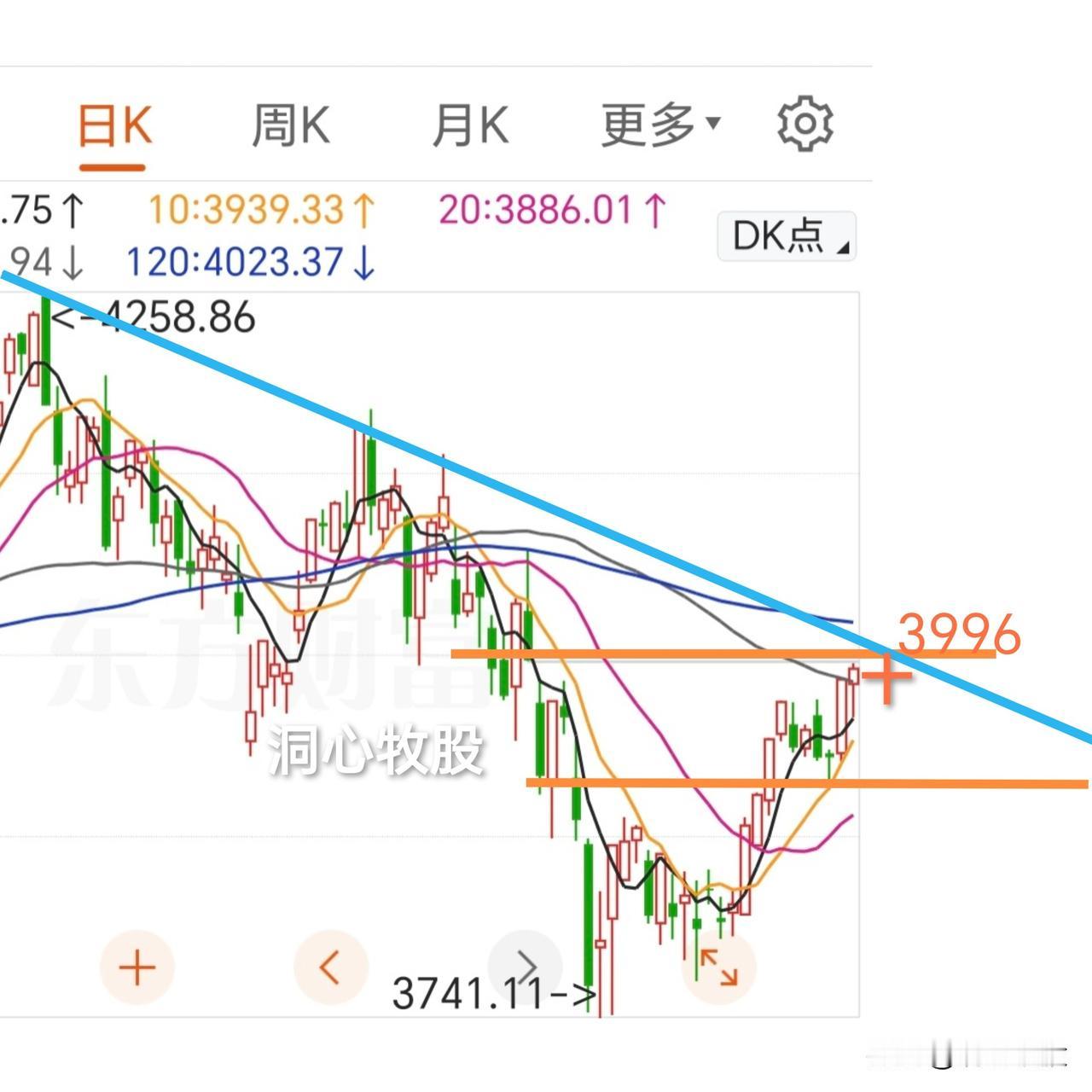 今天洗盘，调整后拉回，上证指数与科创50收阳，深证成指与创业板指收阴，3292家