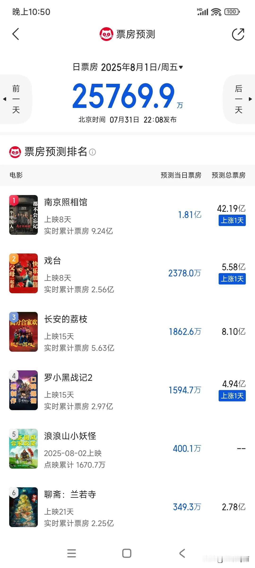 我的老天奶，票房预测破42亿了，稳坐2025年票房榜第二[滑稽笑]