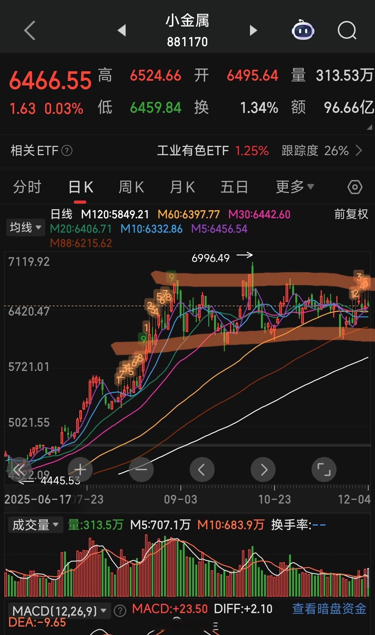 a股涨价小金属涨得舒服！！日更朋友圈，围观新主线3班