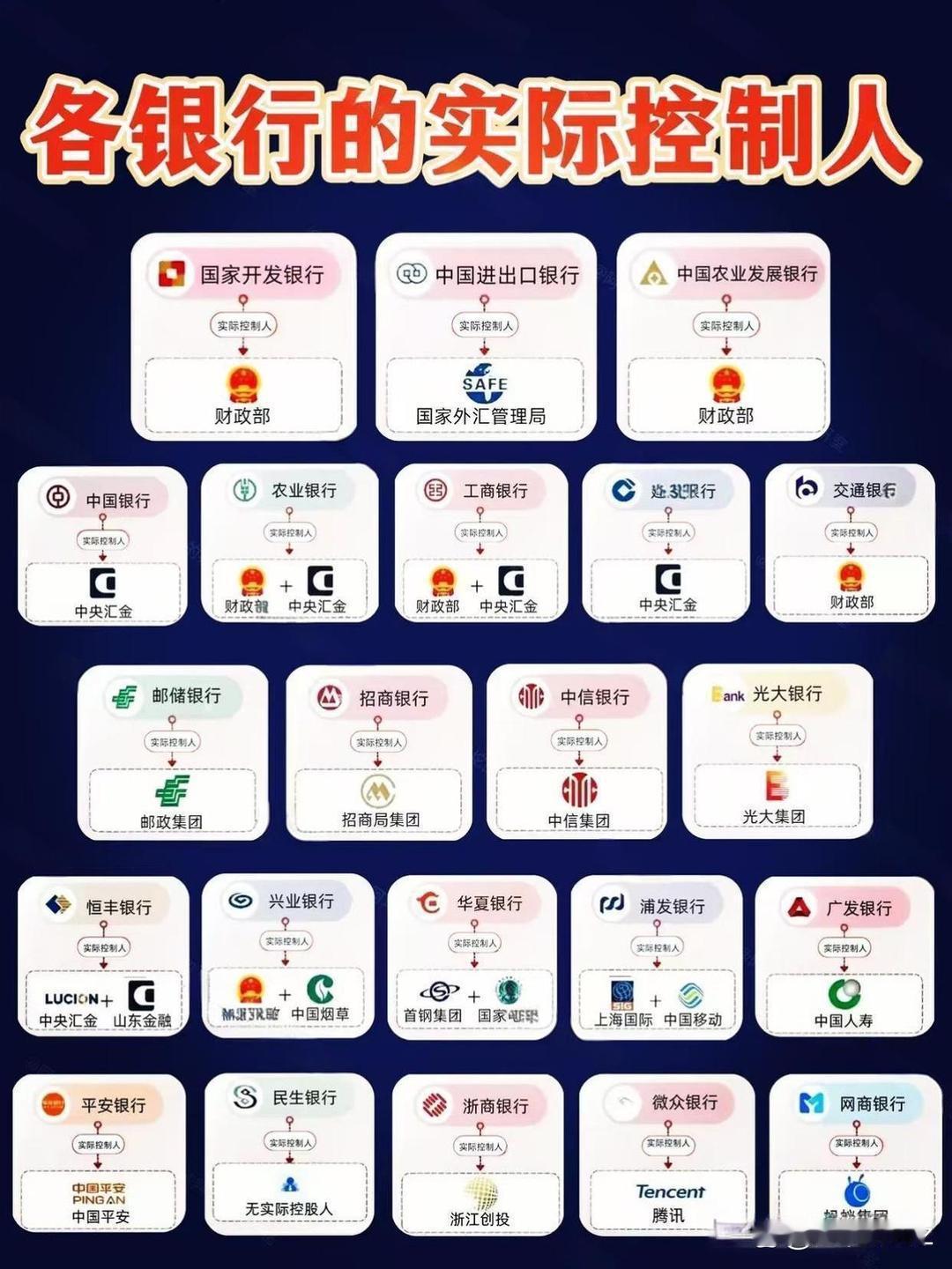 各银行的实际控制人