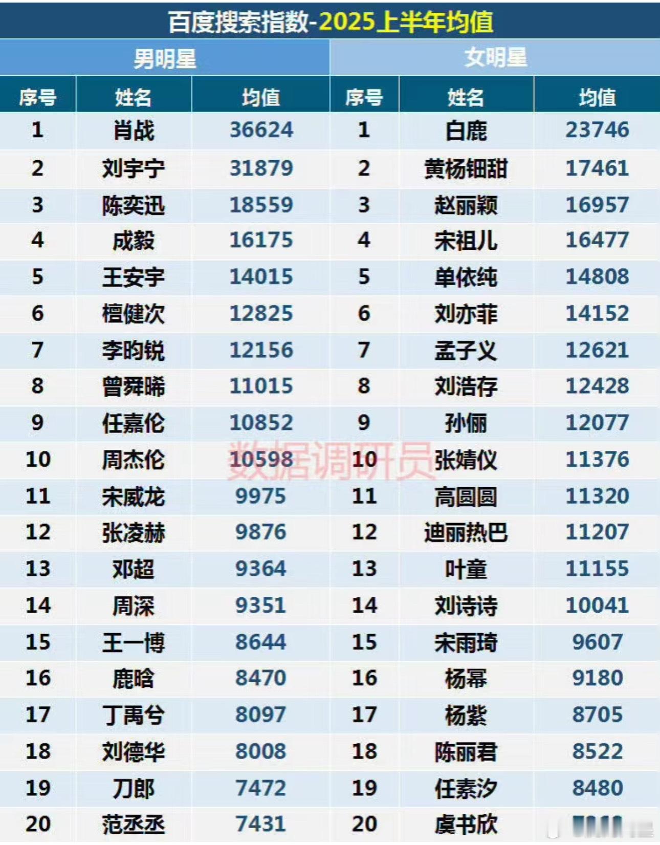 2025上半年明星百度指数值，来看看是不是符合大家体感[大笑][大笑][大笑][