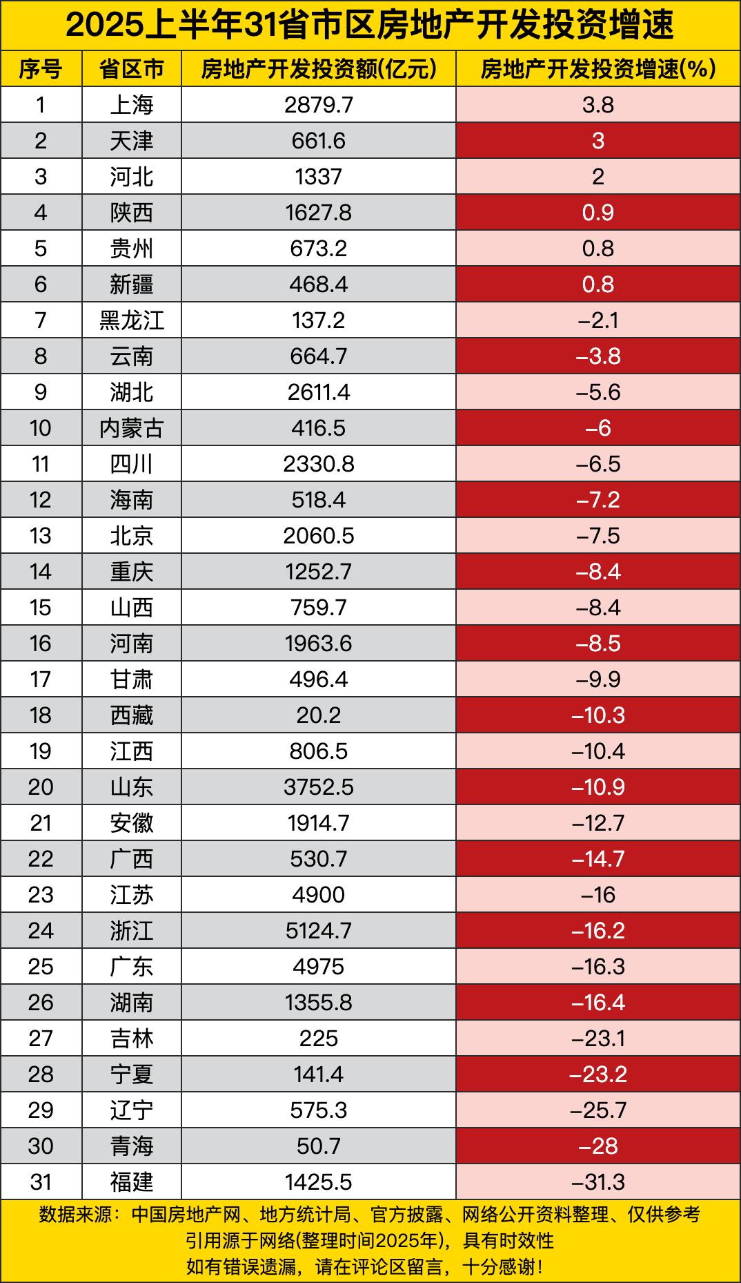 上海那可真是“一枝独秀”，以3.8%的增速稳坐第一把交椅，投资额还高达2879.