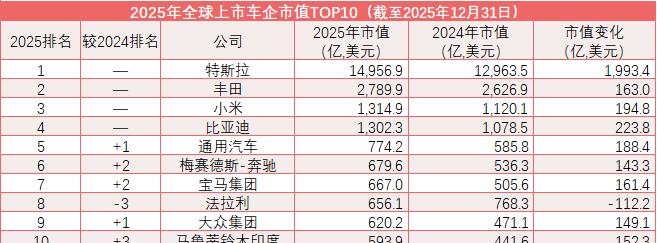 小米守不住第三？比亚迪销量猛追1月5日，全球车企市值榜定格到2025年12月3