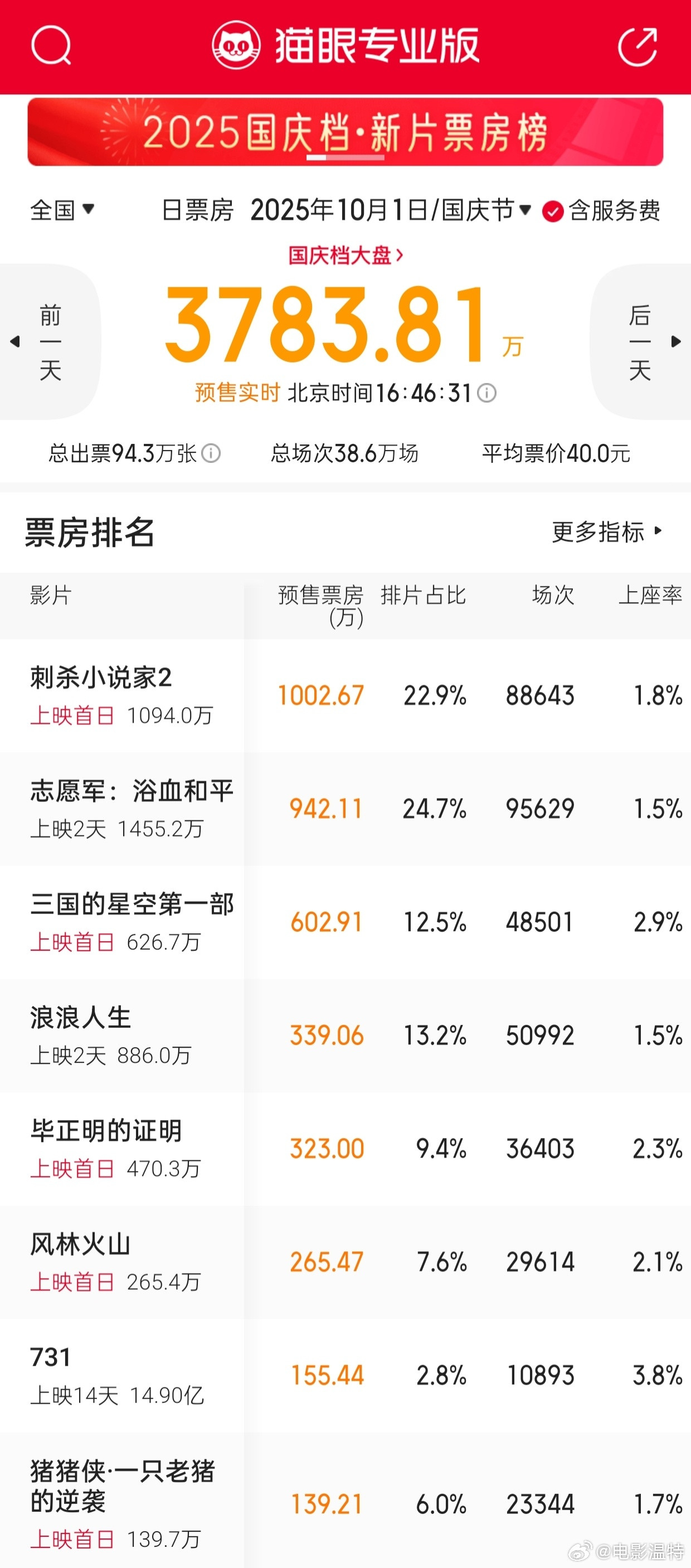 听听温特怎么说国庆档1号排片大局已定，现在已经开了38万场出来了。《志愿军3》
