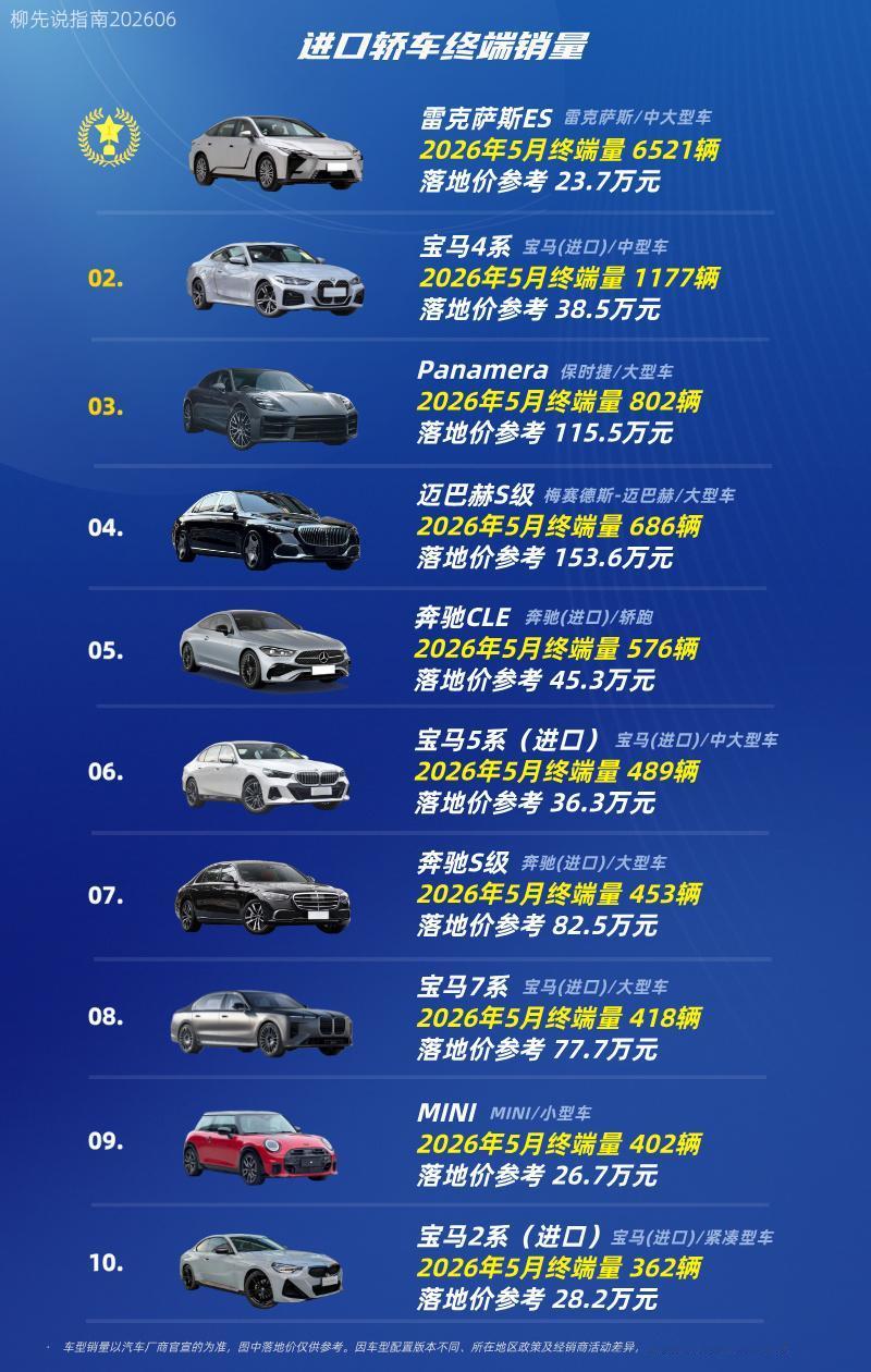 进口车难啊！进口轿车销量TOP10第十名：宝马2系（进口）第九名：MINI