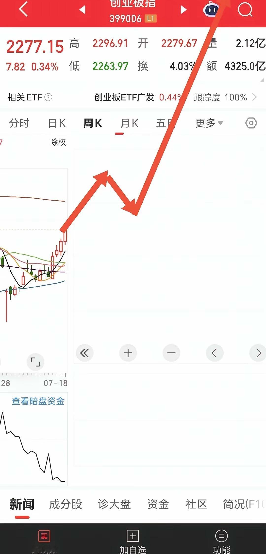 下周启动重大趋势性行情？去年9.24重演？今年7.24牛市？我最近几天刷到了几篇