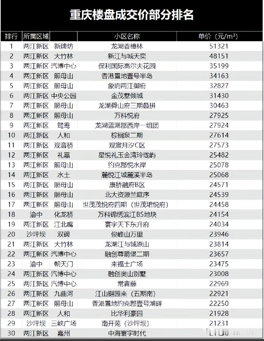 重庆楼盘成交价TOP30榜单出炉！龙湖香樟林领跑全市，新江与城天奕、保利国际高尔