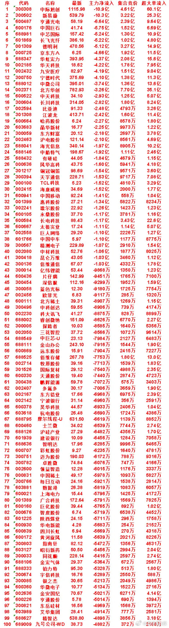 7月22日开盘45分钟，主力“卖出的”50名单！晶华新材：最新价16.77，