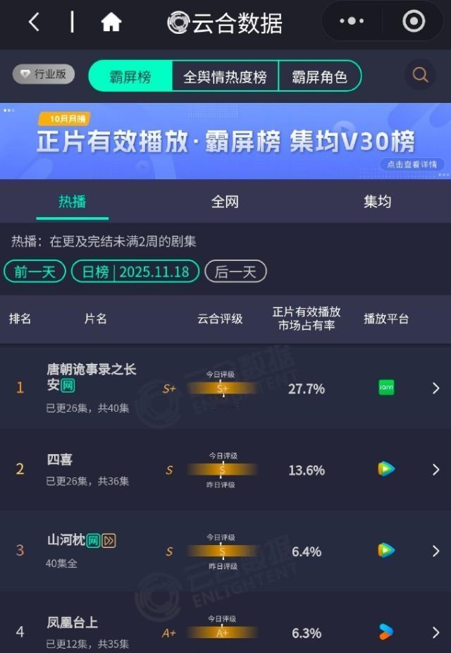 好几家粉丝联合起来要废了云合目前除了《唐诡3》云合数据还能看之外，其他几部大流