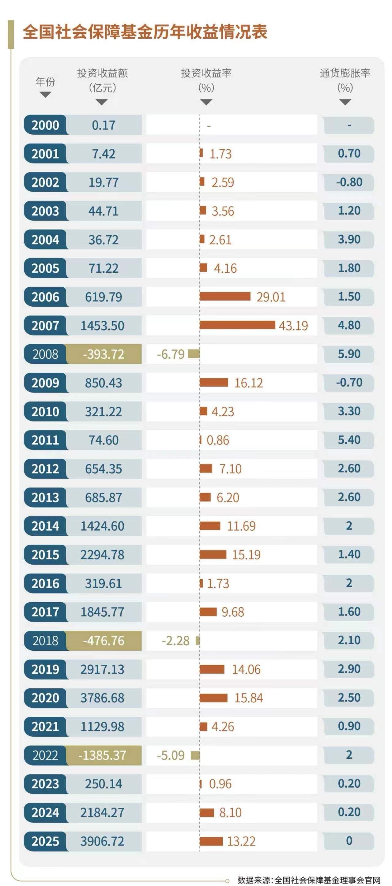 全国社保基金：25年赚了2.3万亿元一年赚了3906亿元，收益率13.22%。这