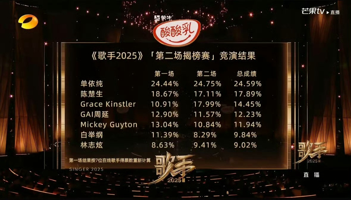 歌手排名陈楚生呈现的是一个很真实且充满故事感的表演真的很喜欢他这次的舞台