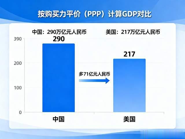 IMF报告: 中国被低估20年, 实际GDP已超美国71万亿元人民币