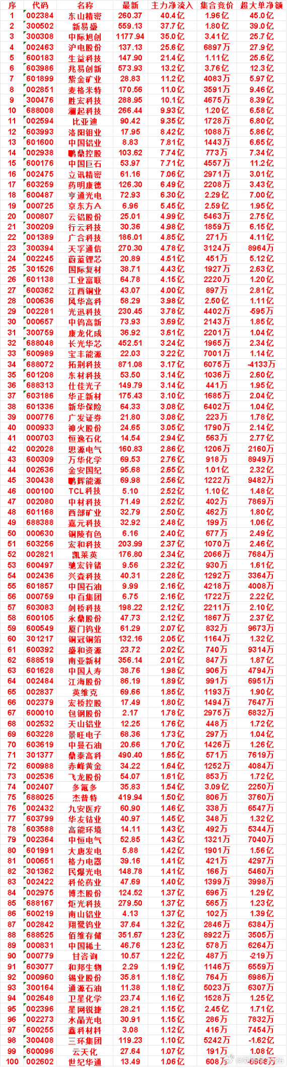 7月14日尾盘30分钟，主力资金“买入的”50名单一览！