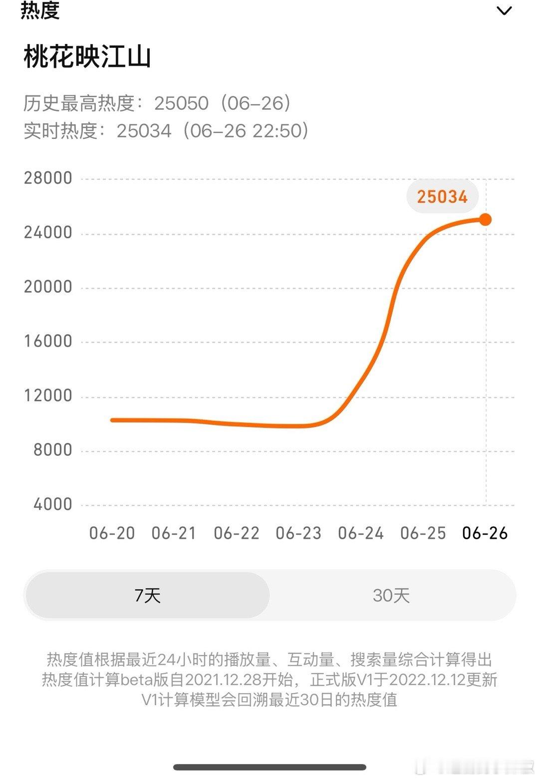 《桃花映江山》次日🐧站内破25034，这剧有自己的走势，比似锦强点，但离破万剧