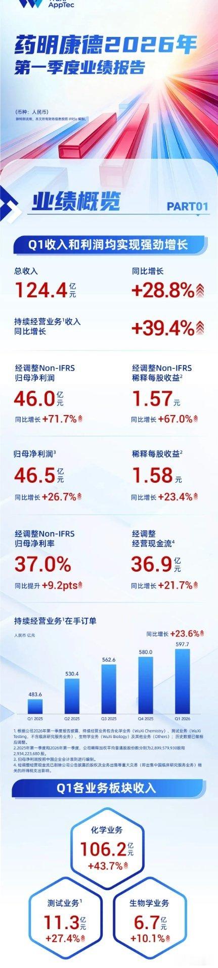 药明康德一季度业绩炸裂！远超市场预期！