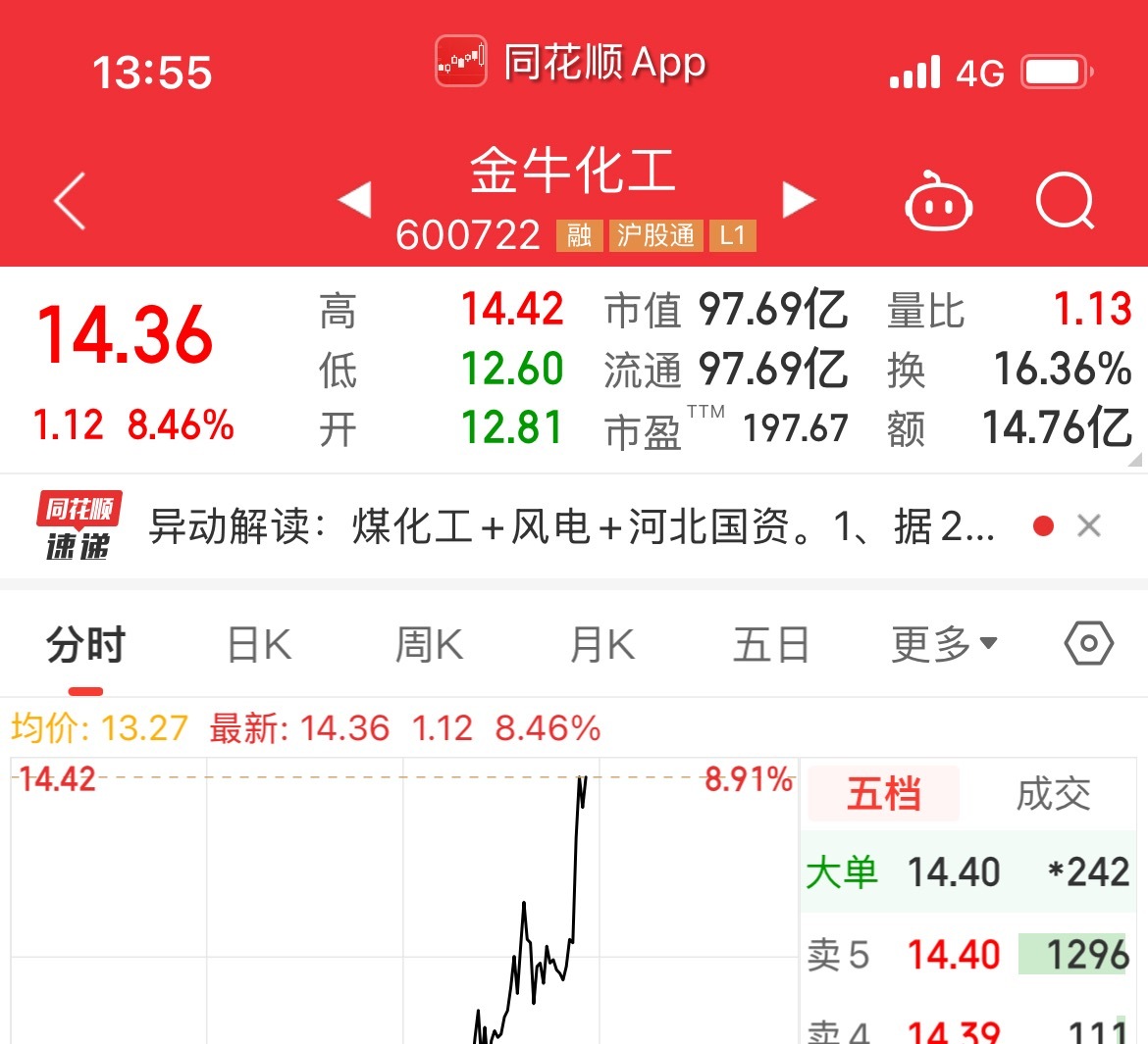 小金牛午后嘎嘎给力，继续格局，目前趋势很不错