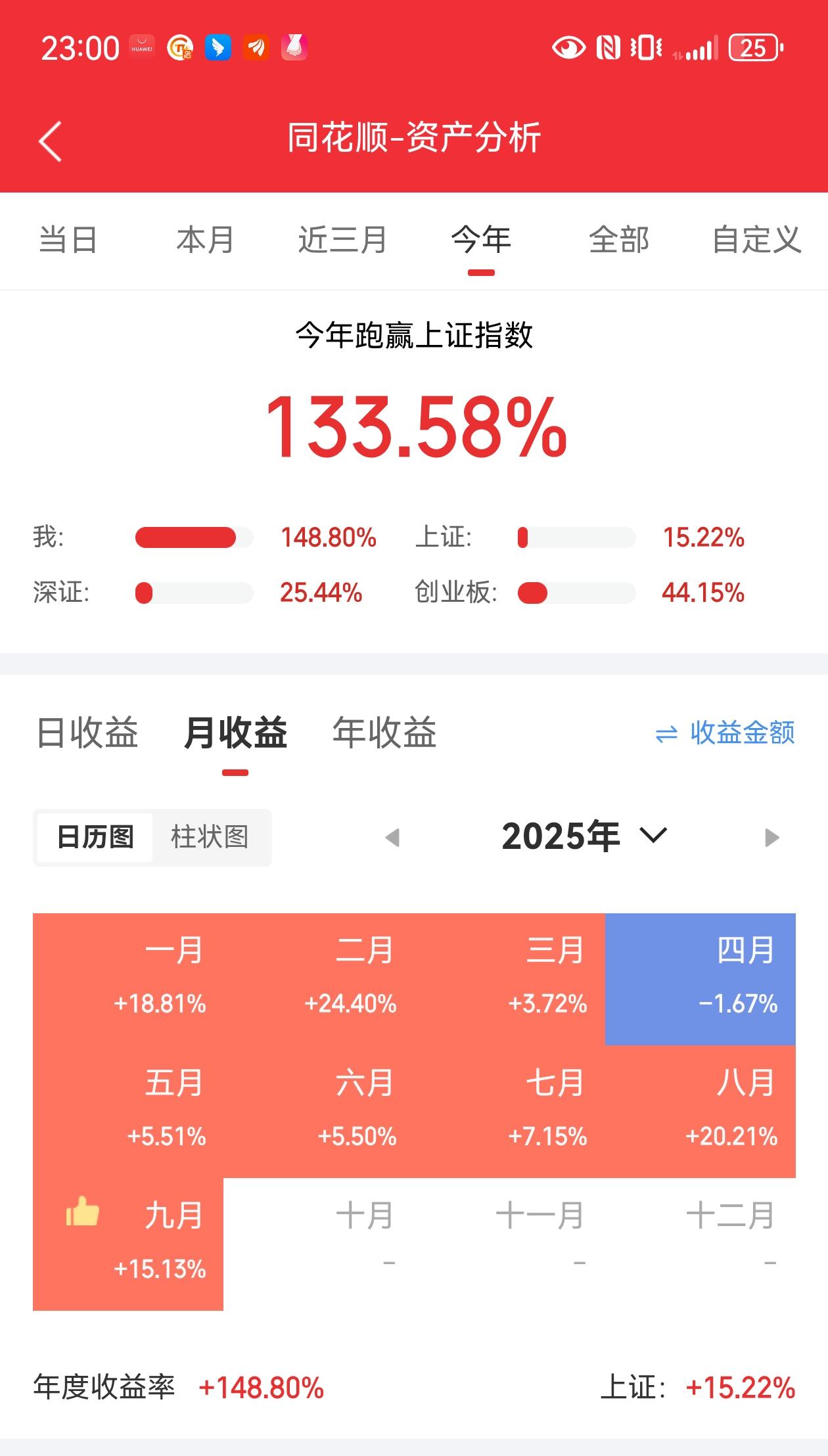 股基双修，最高收益148，中上水平？这收益中等水平，继续努力！基金实盘记录股