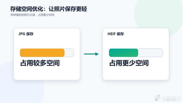 鸿蒙7将相机拍照默认格式从JPG切换为了HEIF，更省存储空间！大家不用担心，格