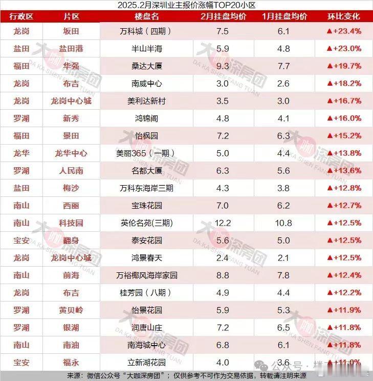 深圳房价开始涨？！（另外，微博有人说川普把360岁的金刚狼社保给停了？！）