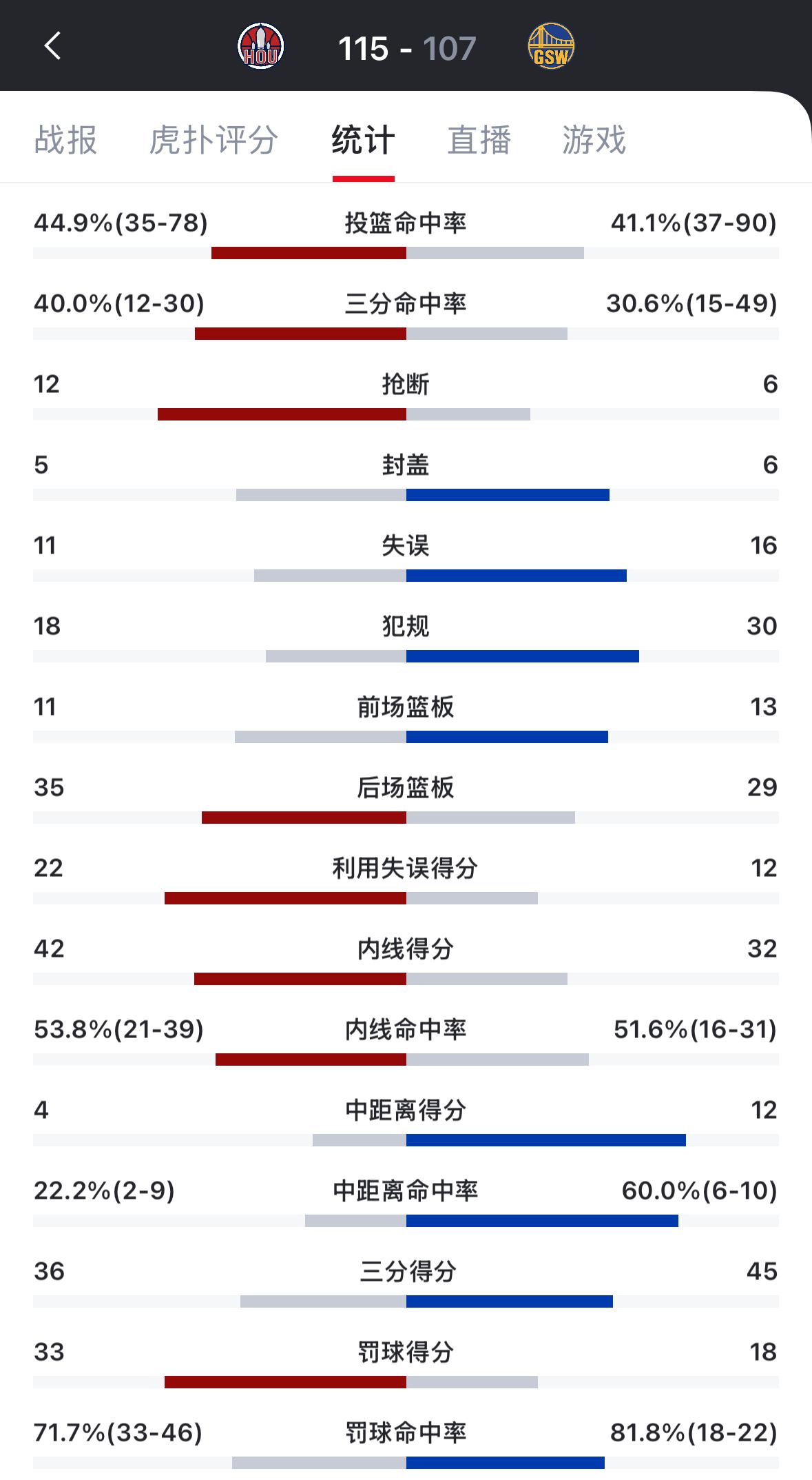 勇士现在打球毫无战术可言：▪️就一个劲的蒙三分，全队一起疯狂的蒙三分。场上的