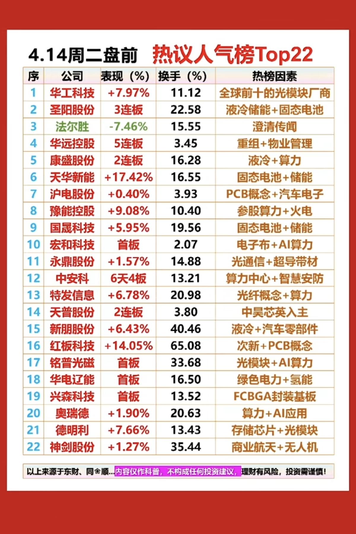 4.14周二成交活跃个股+人气热度榜！1.液冷储能+固态电池2.PCB