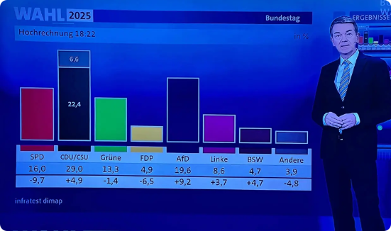 德国大选结果出来了，联盟党（CDU/CSU）赢了，得票率29%，成为最大党。但让