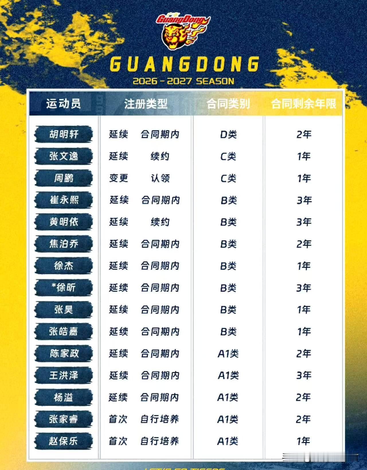 广东男篮双管齐下！随着本土球员注册工作的完成，广东男篮将在9月份双管齐下！除了
