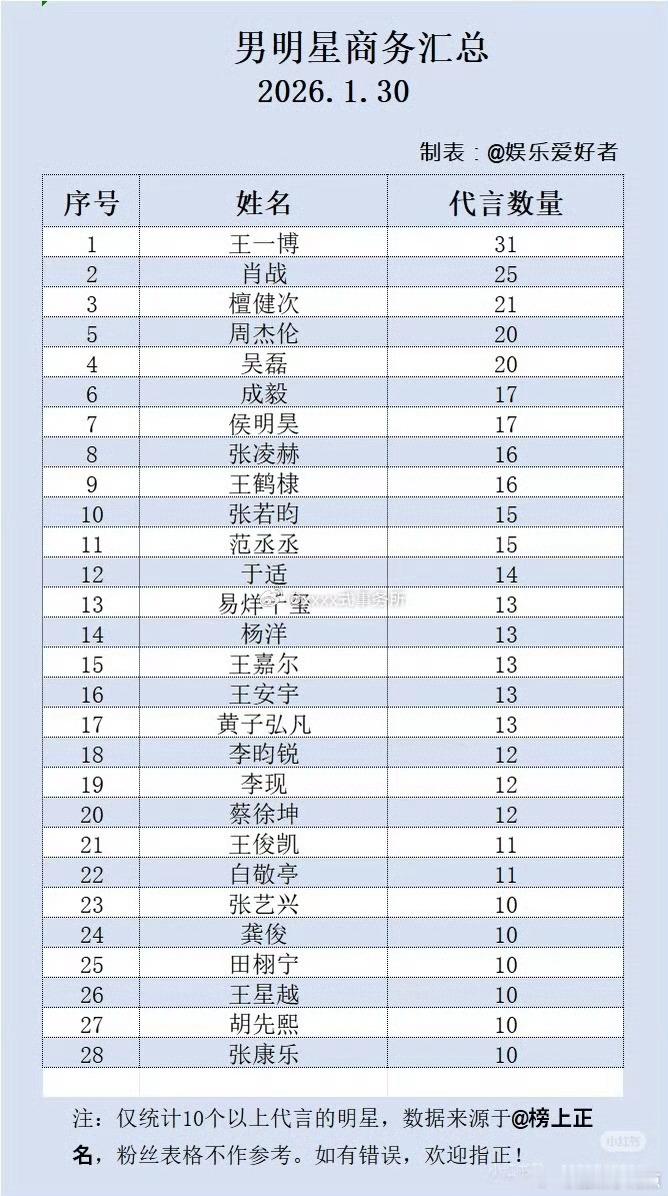 男明星商务汇总，田栩宁都有十个了？梓渝没上榜？大公司就是要更强一点
