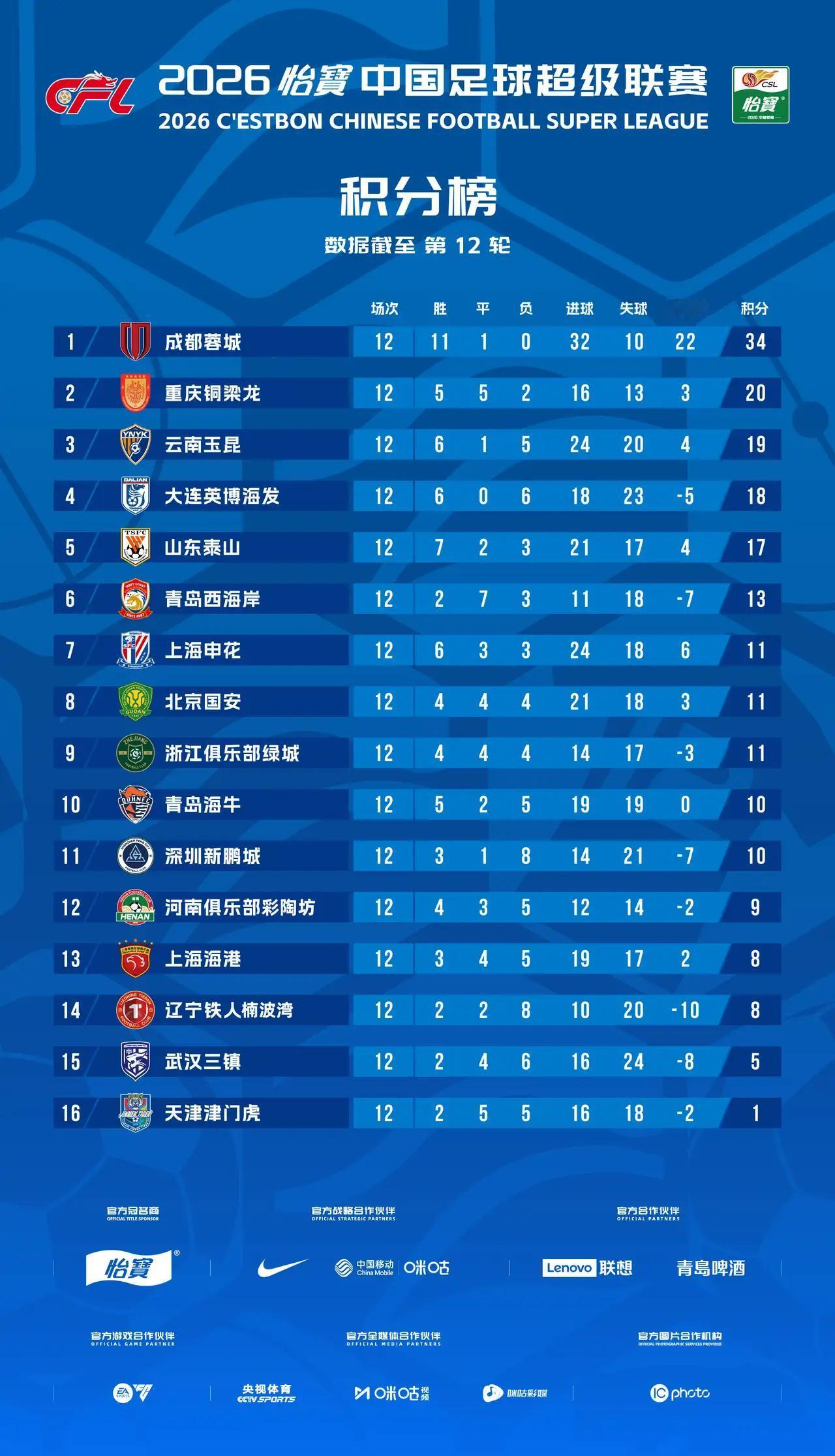 看12轮过后的中超积分榜，特有意思：一是蓉城、龙龙和玉昆西南F3在前三重聚首