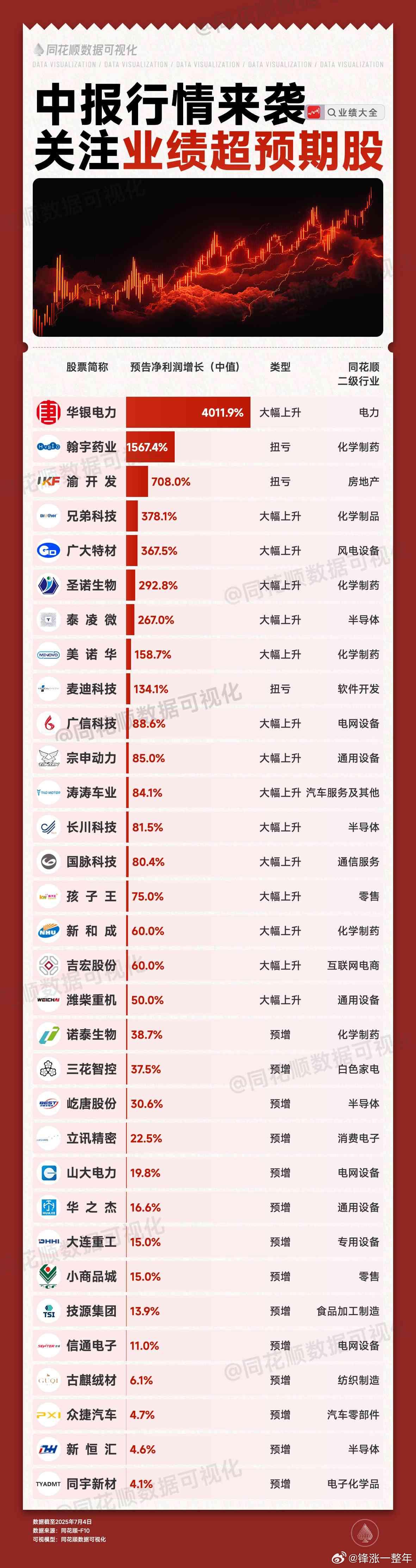 中报超预期股名单A股​​​