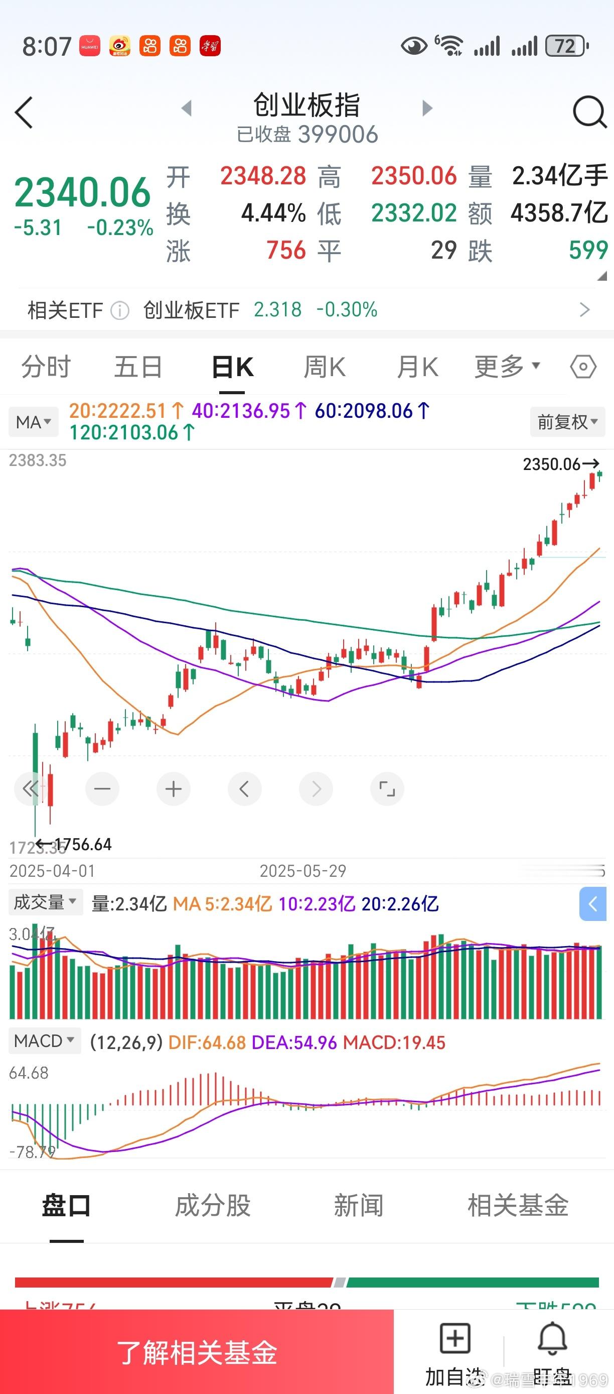 刚才这位朋友，确实是目光如炬！下周，创业板60天线上穿120天线，而60周线也将