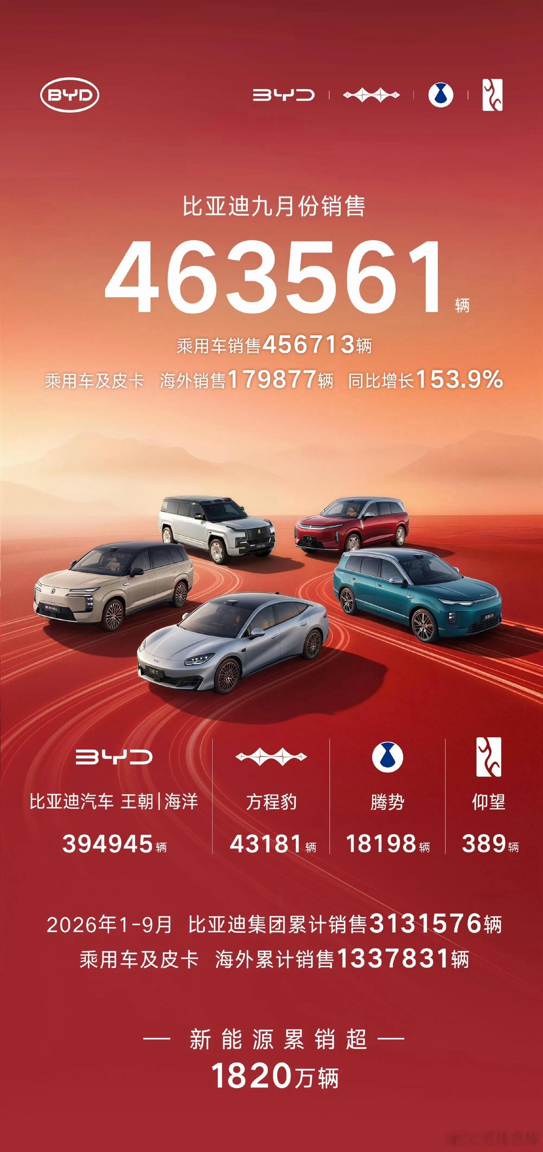 【强烈看好中国汽车品牌海外突围】比亚迪海外销量目标还是保守了。9月，比亚迪卖了4