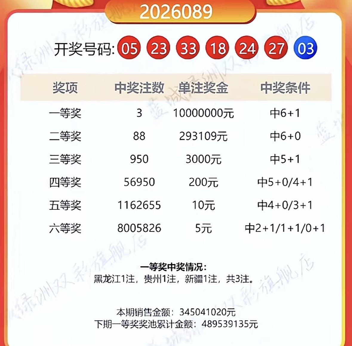 南疆传来喜讯！新疆彩民复式擒超双色球千万大奖。双色球26089期全国爆出3注