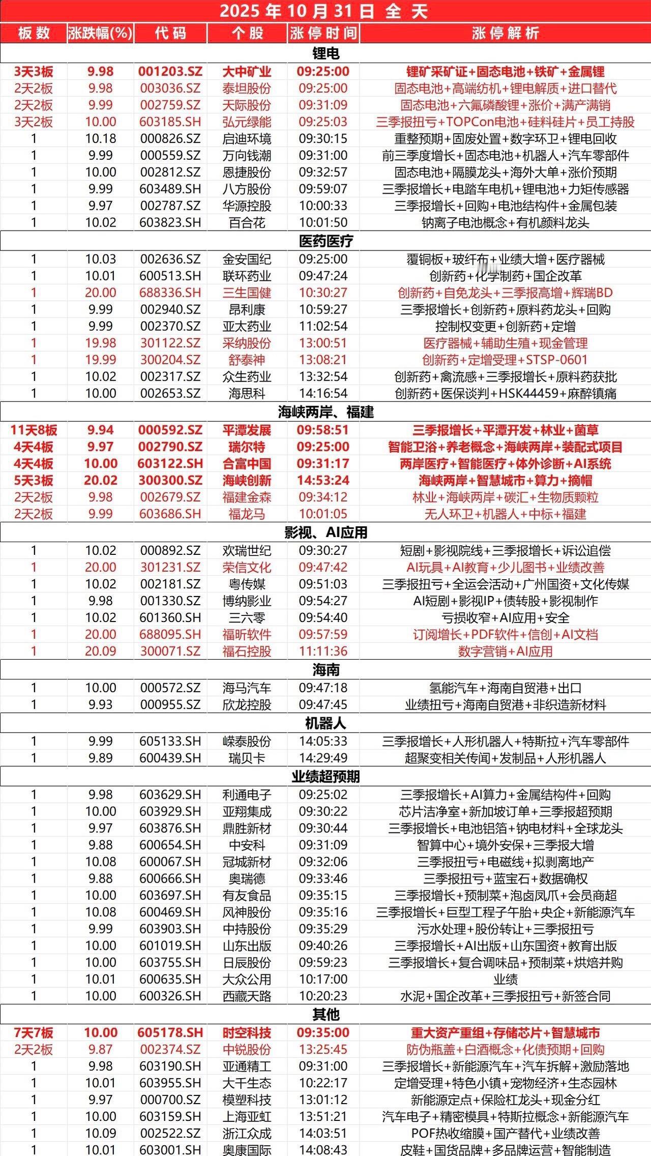 10月31日,全天封板复盘。