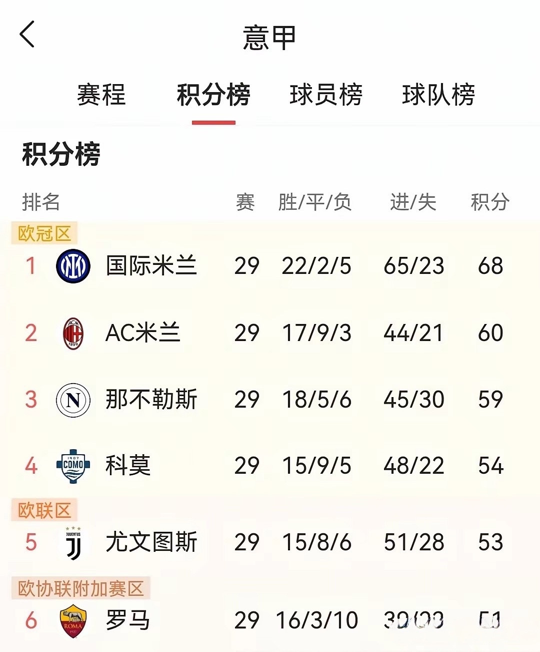 意甲第29轮后，冠军归属基本确定！争四大战更激烈！本轮，伤兵满营的国米争议中被准