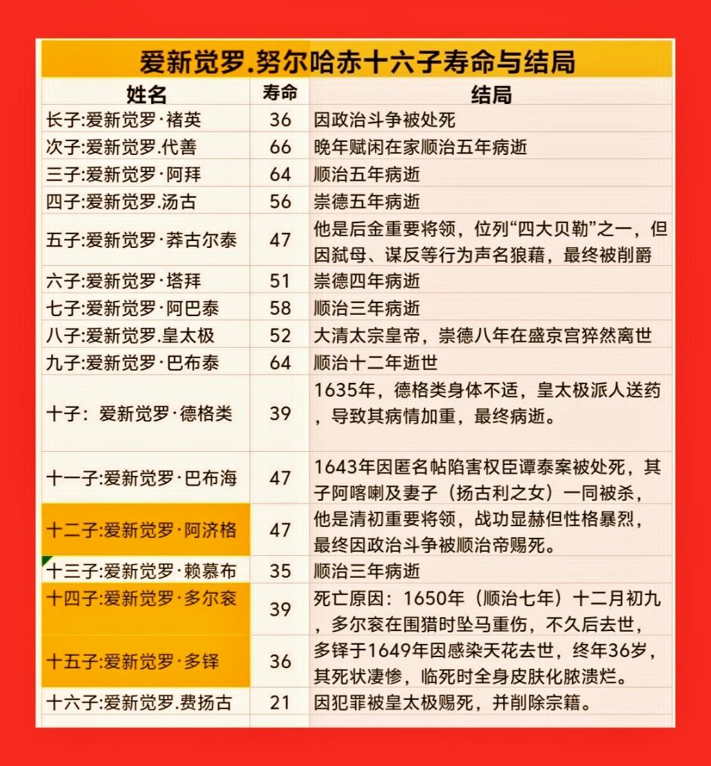 爱新觉罗.努尔哈赤十六子结局。爱新觉罗.努尔哈赤十六子结局。