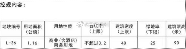 福州金融街最后一宗可连片开发的黄金地块定高：高度仅规划90米也就意味着这块商业