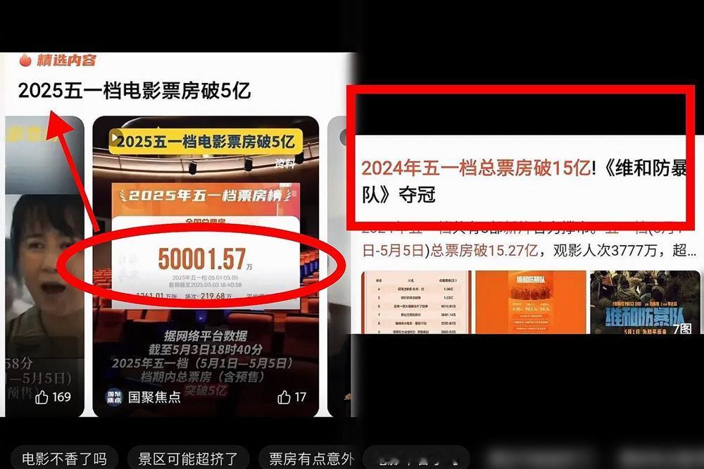 五一档票房这波真让人揪心！去年15亿的热闹劲儿还在眼前，今年到5月4号才刚破6亿