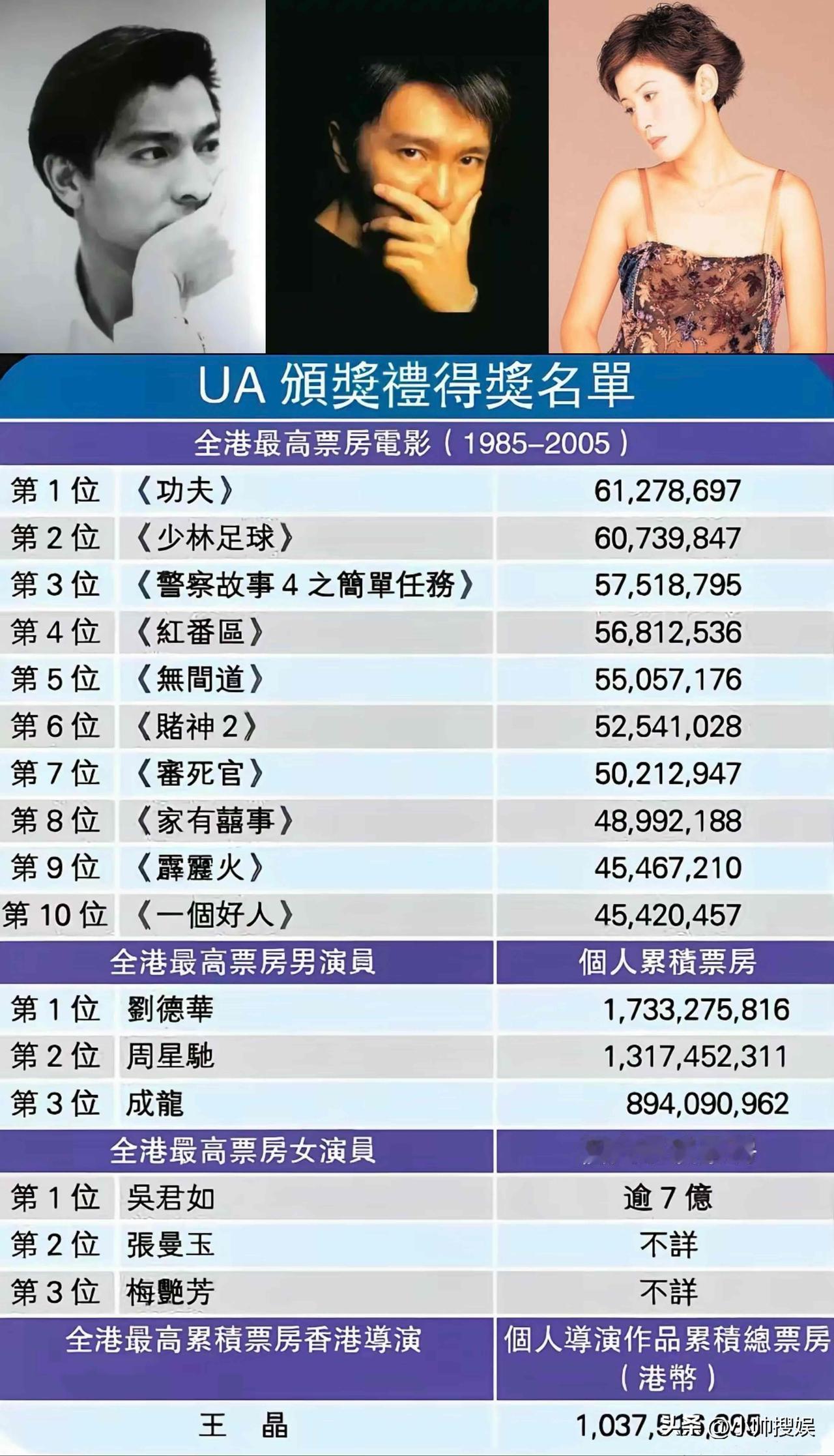香港黄金时代（1985年—2005年）最卖座影片、最卖座男演员、最卖座女演员、最