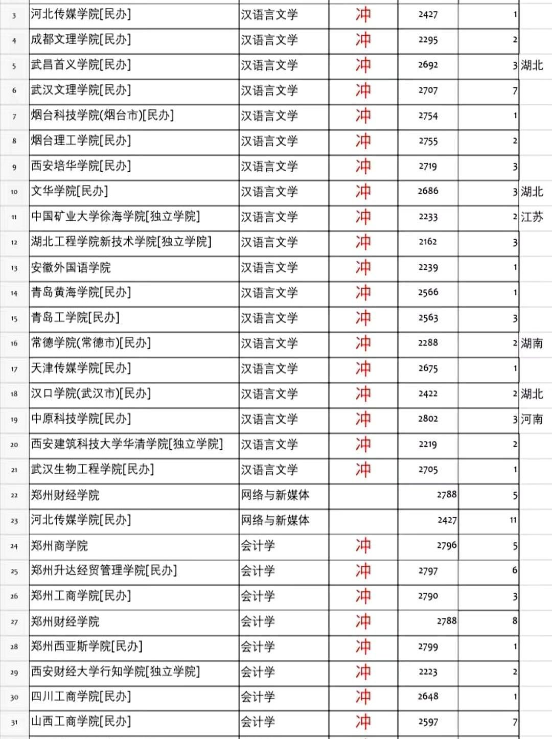 花1800元找志愿老师，结果河北519分的姑娘被推了一串民办本科，还不少在外地，